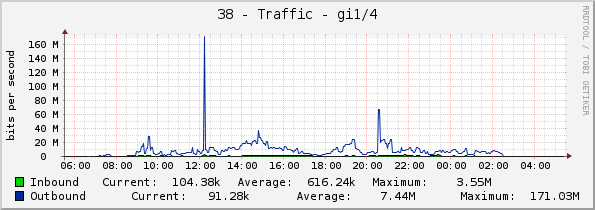 38 - Traffic - Po1