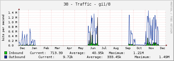 38 - Traffic - VLAN-38