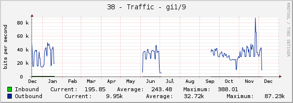 38 - Traffic - VLAN-201