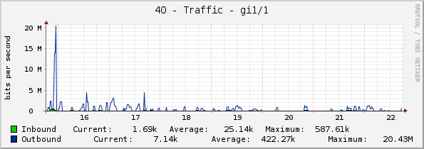 40 - Traffic - gi1/1