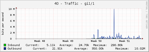 40 - Traffic - gi1/1