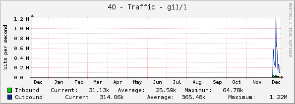 40 - Traffic - gi1/1