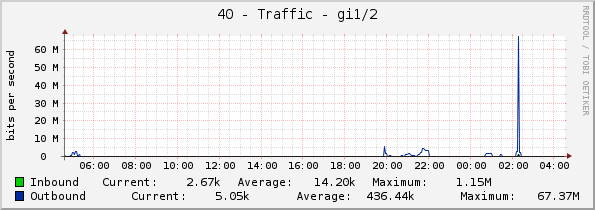 40 - Traffic - gi1/2