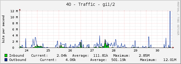 40 - Traffic - gi1/2