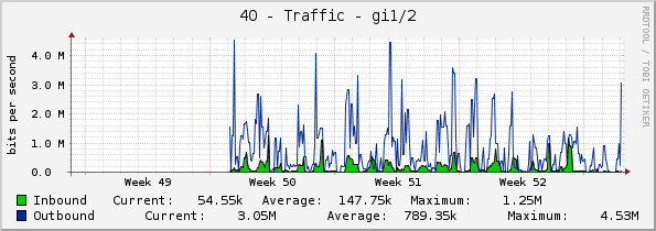 40 - Traffic - gi1/2