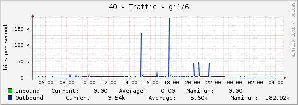 40 - Traffic - gi1/6