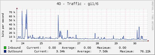 40 - Traffic - gi1/6