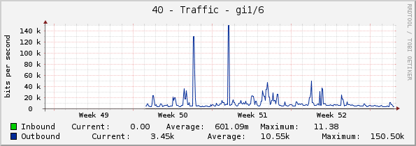 40 - Traffic - gi1/6