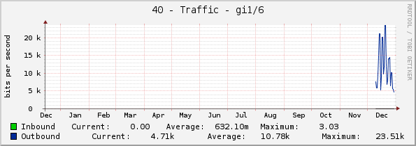 40 - Traffic - gi1/6