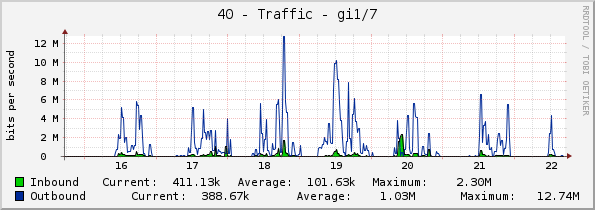 40 - Traffic - gi1/7