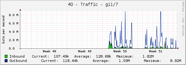 40 - Traffic - gi1/7