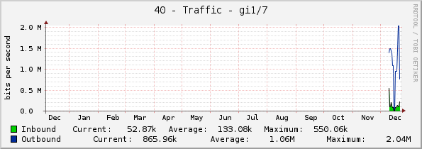 40 - Traffic - gi1/7