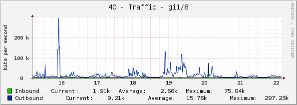 40 - Traffic - gi1/8