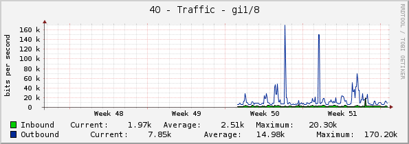 40 - Traffic - gi1/8