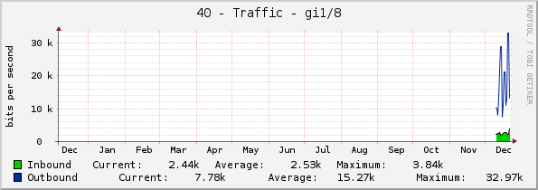 40 - Traffic - gi1/8