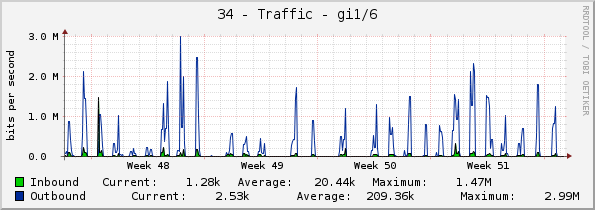 34 - Traffic - gi1/6