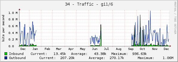 34 - Traffic - gi1/6