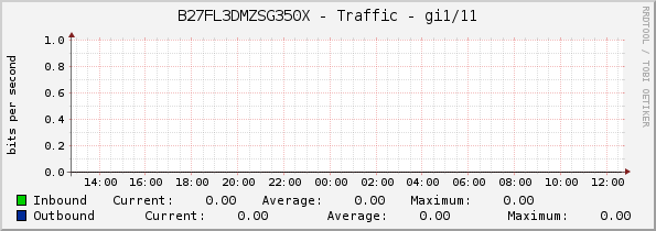 B27FL3DMZSG350X - Traffic - gi1/11