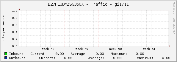 B27FL3DMZSG350X - Traffic - gi1/11