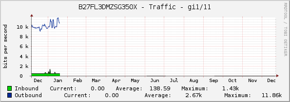 B27FL3DMZSG350X - Traffic - gi1/11