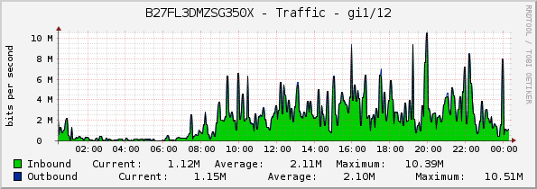 B27FL3DMZSG350X - Traffic - gi1/12