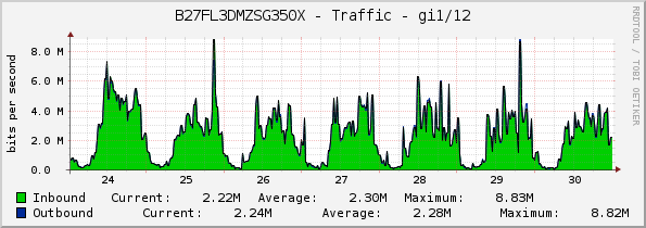 B27FL3DMZSG350X - Traffic - gi1/12