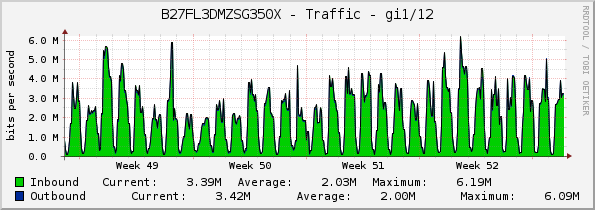 B27FL3DMZSG350X - Traffic - gi1/12