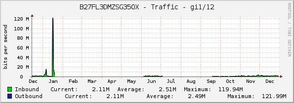 B27FL3DMZSG350X - Traffic - gi1/12