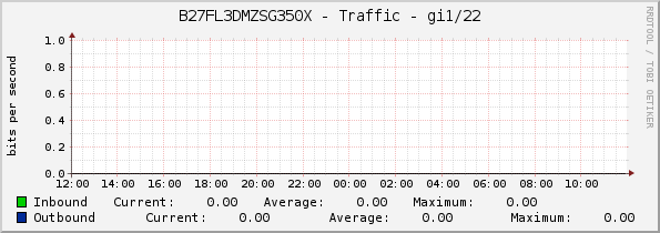 B27FL3DMZSG350X - Traffic - gi1/22