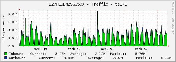 B27FL3DMZSG350X - Traffic - te1/1