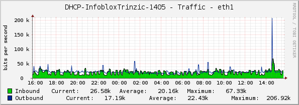 DHCP-InfobloxTrinzic-1405 - Traffic - eth1