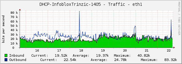 DHCP-InfobloxTrinzic-1405 - Traffic - eth1