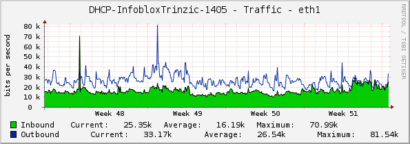 DHCP-InfobloxTrinzic-1405 - Traffic - eth1