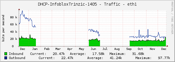 DHCP-InfobloxTrinzic-1405 - Traffic - eth1