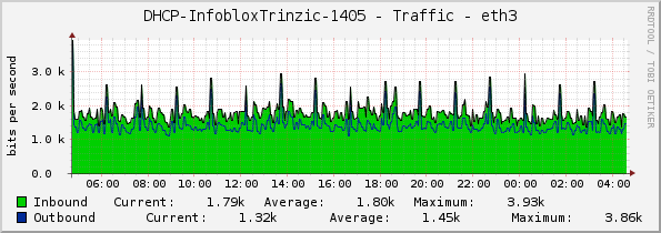 DHCP-InfobloxTrinzic-1405 - Traffic - eth3