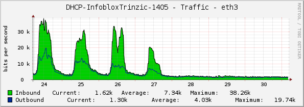 DHCP-InfobloxTrinzic-1405 - Traffic - eth3