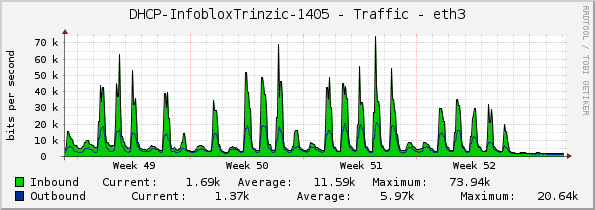 DHCP-InfobloxTrinzic-1405 - Traffic - eth3