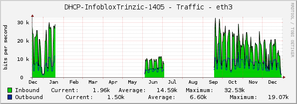 DHCP-InfobloxTrinzic-1405 - Traffic - eth3