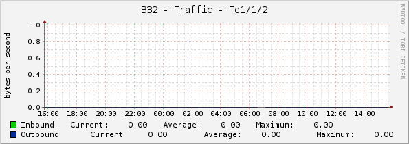 B32 - Traffic - Te1/1/2