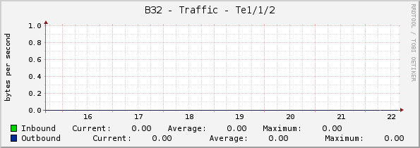 B32 - Traffic - Te1/1/2