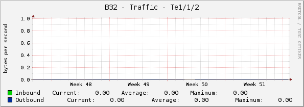 B32 - Traffic - Te1/1/2