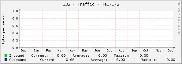 B32 - Traffic - Te1/1/2