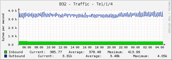 B32 - Traffic - Te1/1/4