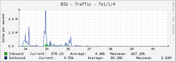 B32 - Traffic - Te1/1/4