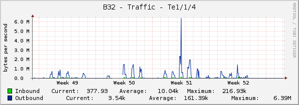 B32 - Traffic - Te1/1/4