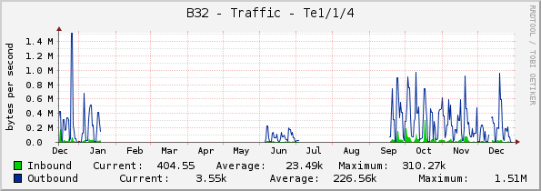 B32 - Traffic - Te1/1/4