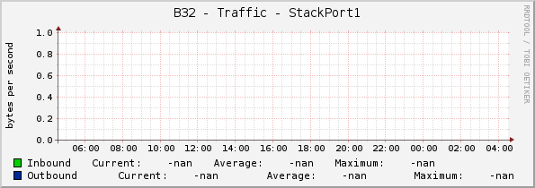 B32 - Traffic - StackPort1