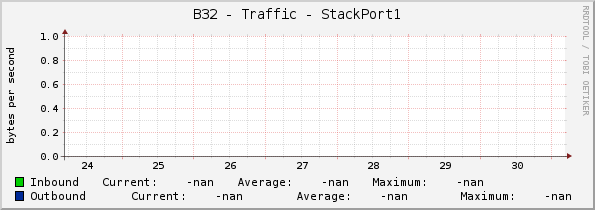 B32 - Traffic - StackPort1