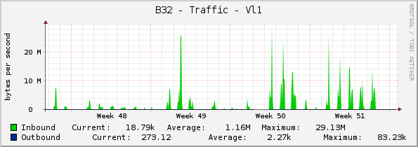 B32 - Traffic - Vl1