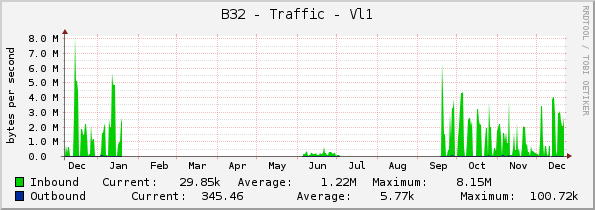 B32 - Traffic - Vl1